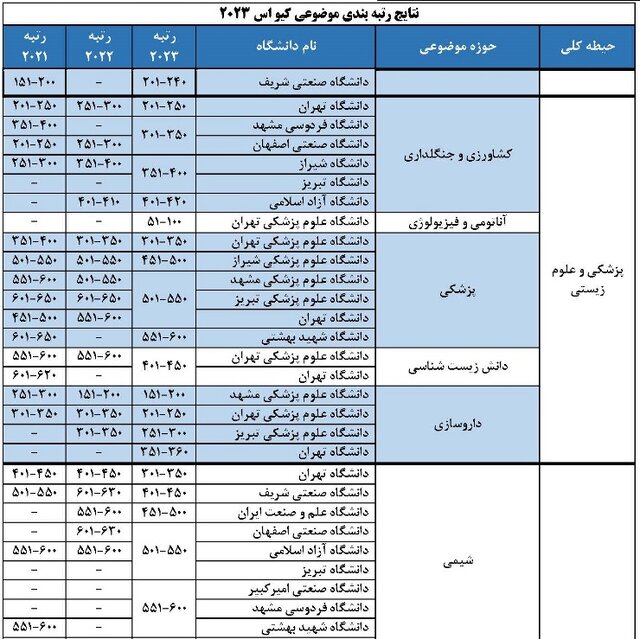 حضور ۱۶ دانشگاه ایرانی در رتبهبندی کیو اس