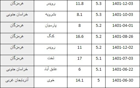 زلزله ایران را ۷ هزار بار لرزاند