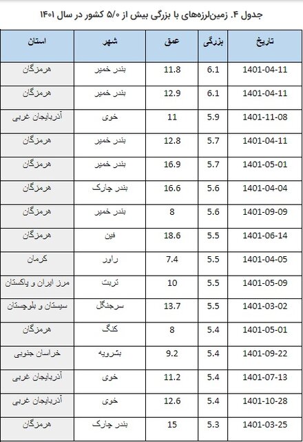 زلزله ایران را ۷ هزار بار لرزاند