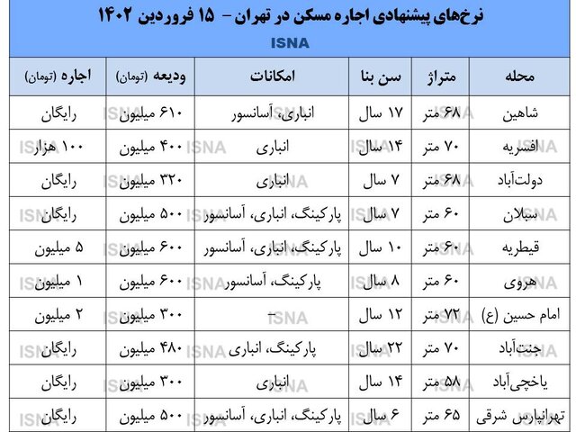 وضعیت بازار اجاره ۲/۵ ماه مانده به فصل جابهجایی