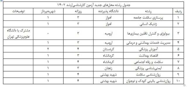 امروز، آخرین مهلت ثبتنام آزمون ارشد علومپزشکی/اعلام رشته محلهای جدید