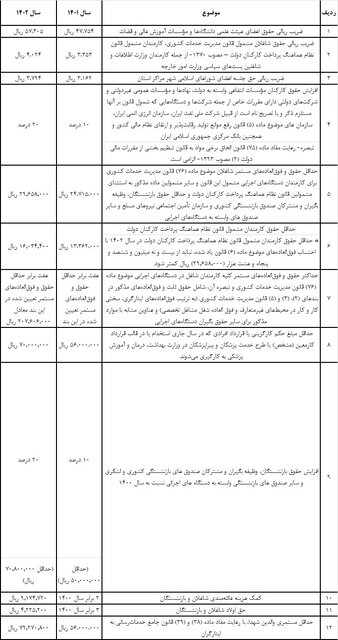 جزئیات افزایش حقوق کارکنان دولت و بازنشستگان اعلام شد 2 62569789