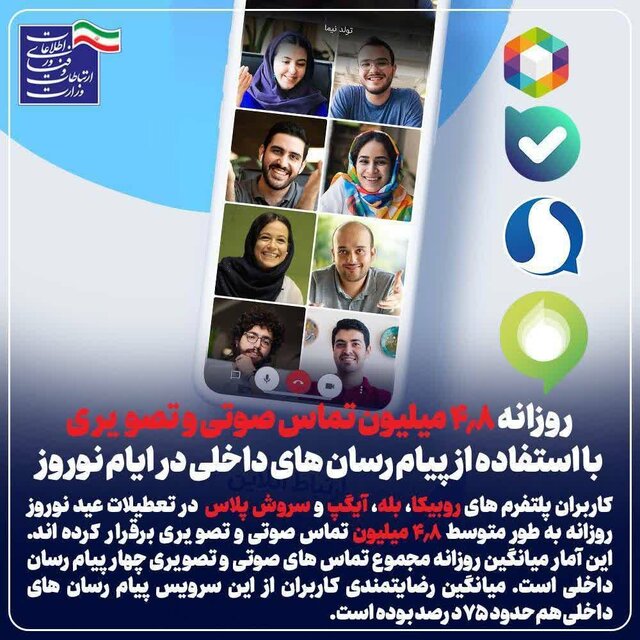 انجام ۴.۸ میلیون تماس صوتی و تصویری در بستر پیام رسانهای داخلی در نوروز