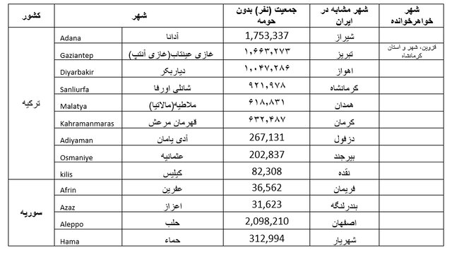 نگاهی به عملکرد اپراتورهای مخابراتی در زمینلرزه ترکیه - سوریه