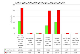 ۴۸ درصد از اهداف سندسازگاری با کم آبی استان یزد محقق شده است