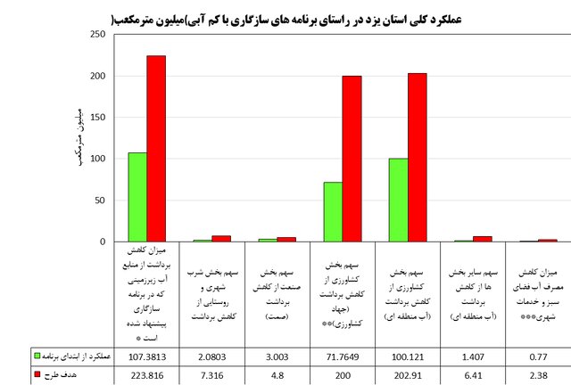 ۴۸ درصد از اهداف سندسازگاری با کم آبی استان یزد محقق شده است