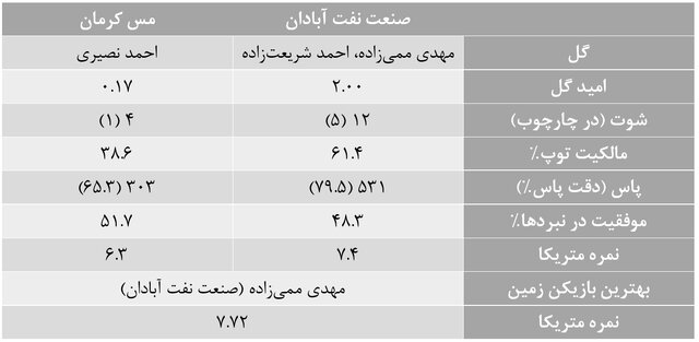 آمارهای هفته بیست و پنجم لیگ برتر فوتبال/ پرسپولیس بهترین شد