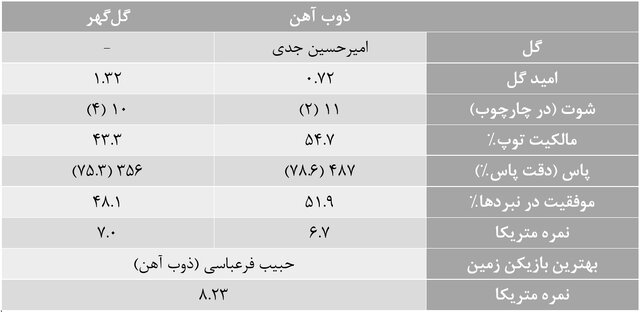 آمارهای هفته بیست و پنجم لیگ برتر فوتبال/ پرسپولیس بهترین شد
