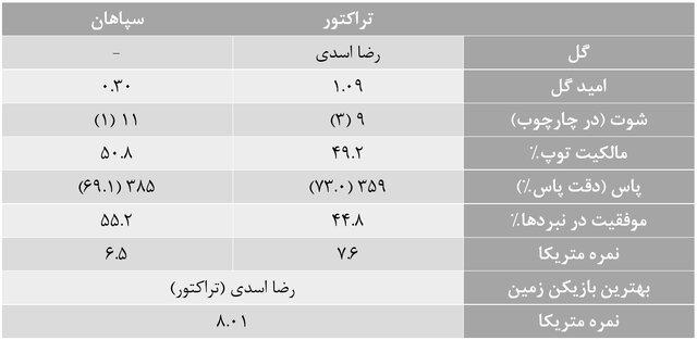آمارهای هفته بیست و پنجم لیگ برتر فوتبال/ پرسپولیس بهترین شد