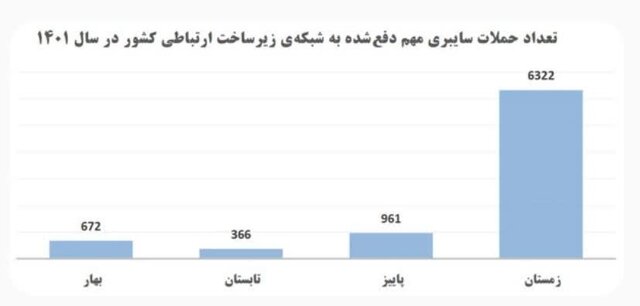 دفع بیش از ۸۰۰۰  حمله سایبری به شبکه زیرساختی کشور