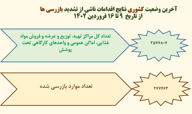 آخرین وضعیت رعایت پروتکلهای ضدکرونا در کشور/بیشترین شکایت از نانواییها