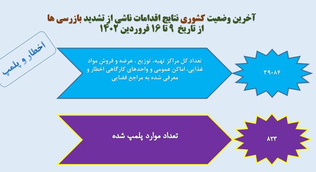 آخرین وضعیت رعایت پروتکلهای ضدکرونا در کشور/بیشترین شکایت از نانواییها