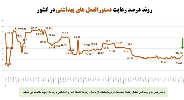 آخرین وضعیت رعایت پروتکلهای ضدکرونا در کشور/بیشترین شکایت از نانواییها
