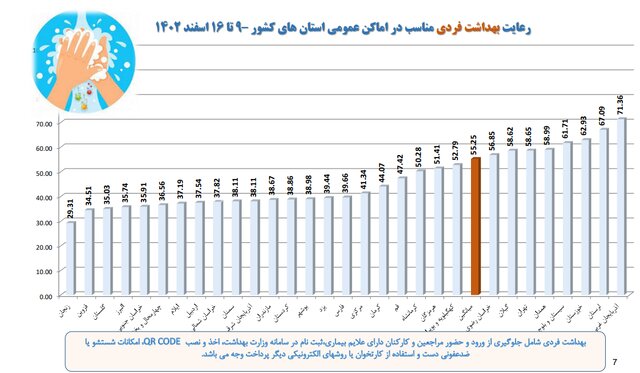 آخرین وضعیت رعایت پروتکلهای ضدکرونا در کشور/بیشترین شکایت از نانواییها