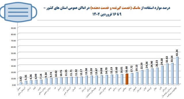 آخرین وضعیت رعایت پروتکلهای ضدکرونا در کشور/بیشترین شکایت از نانواییها