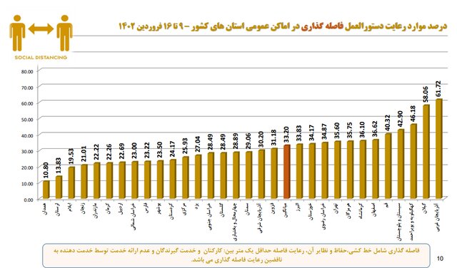 آخرین وضعیت رعایت پروتکلهای ضدکرونا در کشور/بیشترین شکایت از نانواییها
