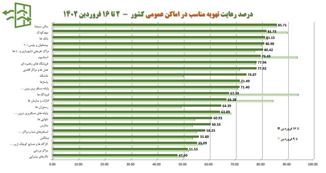 آخرین وضعیت رعایت پروتکلهای ضدکرونا در کشور/بیشترین شکایت از نانواییها