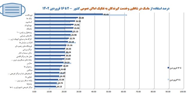آخرین وضعیت رعایت پروتکلهای ضدکرونا در کشور/بیشترین شکایت از نانواییها