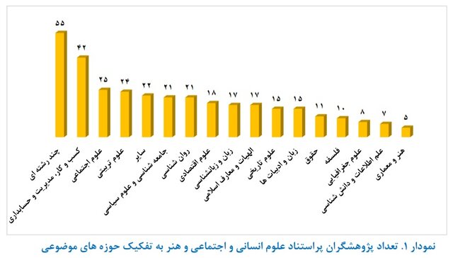 قرارگرفتن ۳۳۳ پژوهشگر رشتههای علوم انسانی، علوم اجتماعی و هنر در بین پژوهشگران پر استناد ایران