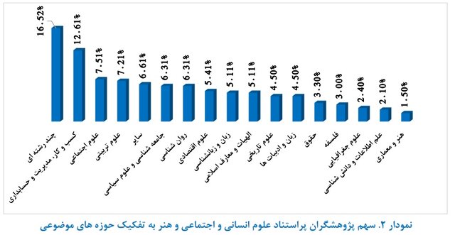 قرارگرفتن ۳۳۳ پژوهشگر رشته‌های علوم انسانی، علوم اجتماعی و هنر در بین پژوهشگران پر استناد ایران