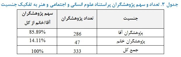 قرارگرفتن ۳۳۳ پژوهشگر رشته‌های علوم انسانی، علوم اجتماعی و هنر در بین پژوهشگران پر استناد ایران