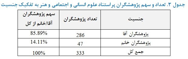 قرارگرفتن ۳۳۳ پژوهشگر رشتههای علوم انسانی، علوم اجتماعی و هنر در بین پژوهشگران پر استناد ایران