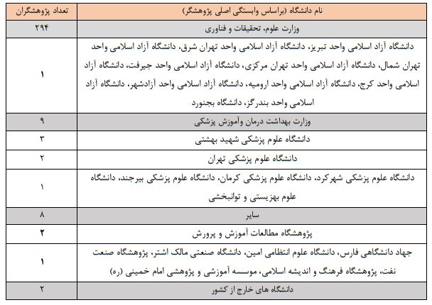 قرارگرفتن ۳۳۳ پژوهشگر رشته‌های علوم انسانی، علوم اجتماعی و هنر در بین پژوهشگران پر استناد ایران