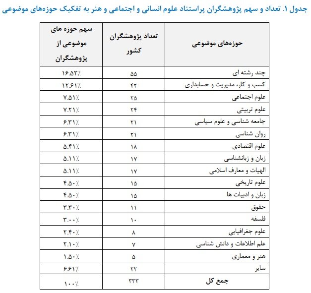 قرارگرفتن ۳۳۳ پژوهشگر رشته‌های علوم انسانی، علوم اجتماعی و هنر در بین پژوهشگران پر استناد ایران