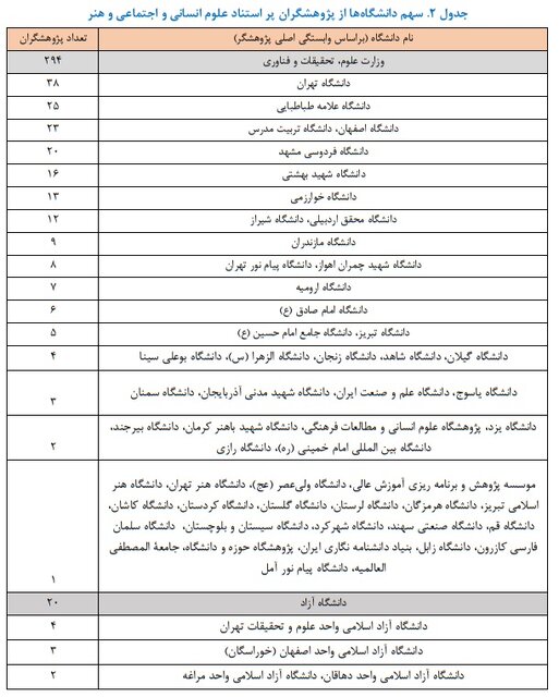 قرارگرفتن ۳۳۳ پژوهشگر رشتههای علوم انسانی، علوم اجتماعی و هنر در بین پژوهشگران پر استناد ایران