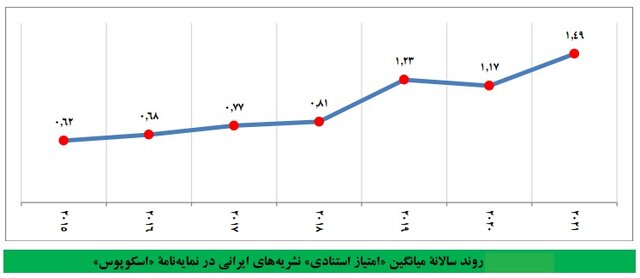 جایگاه دوم نشریات ایرانی از نظر «ضریب تاثیر» و جایگاه پنجم «امتیاز استنادی» در منطقه