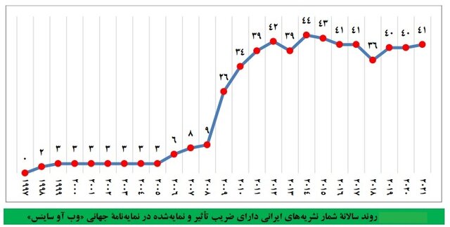جایگاه دوم نشریات ایرانی از نظر «ضریب تاثیر» و جایگاه پنجم «امتیاز استنادی» در منطقه