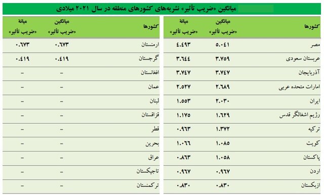 جایگاه دوم نشریات ایرانی از نظر «ضریب تاثیر» و جایگاه پنجم «امتیاز استنادی» در منطقه
