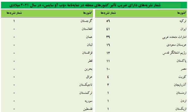 جایگاه دوم نشریات ایرانی از نظر «ضریب تاثیر» و جایگاه پنجم «امتیاز استنادی» در منطقه