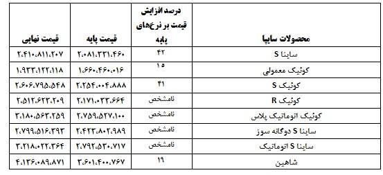 قیمت نهایی خودروها با احتساب مالیات و هزینههای جانبی   جدول