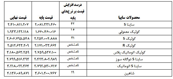 قیمت نهایی خودروها با احتساب مالیات و هزینه‌های جانبی + جدول