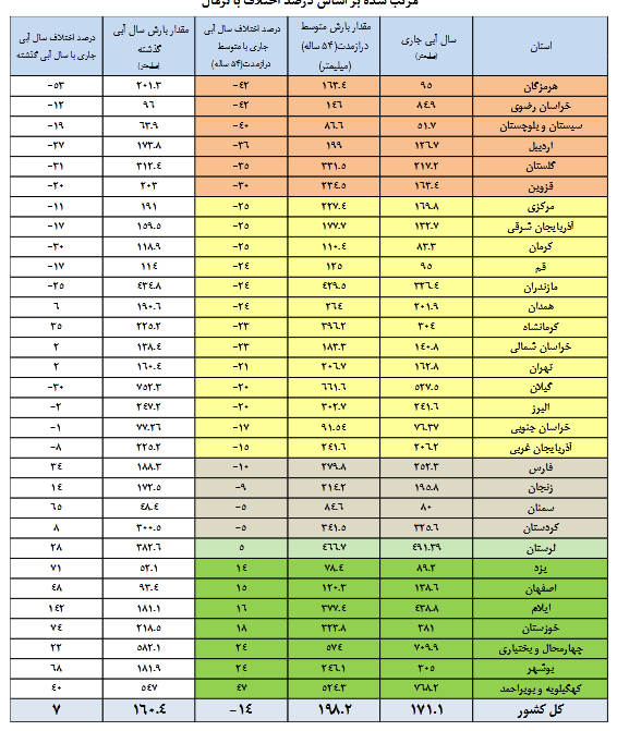 کاهش ۱۴ درصدی بارش در کشور/ آب سدهای تهران ۲۰ درصدکم شد