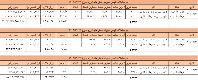 درآمد دلاری گواهی نفت خام و میعانات گازی چقدر است؟