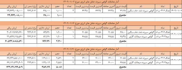 درآمد دلاری گواهی نفت خام و میعانات گازی چقدر است؟