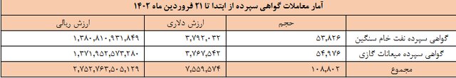 درآمد دلاری گواهی نفت خام و میعانات گازی چقدر است؟