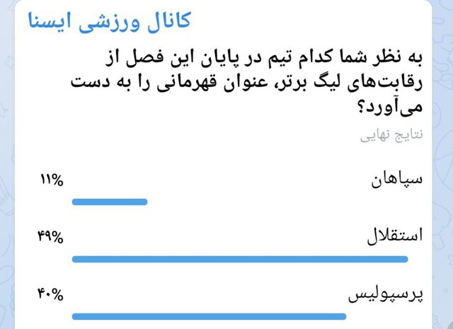 کدام تیم از نظر مخاطبان ایران اکونومیست قهرمان لیگ برتر فوتبال خواهد شد؟