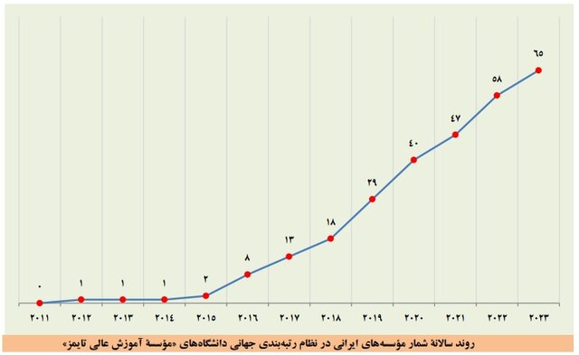 بزرگتر شدن فهرست برترین دانشگاهها و افزایش تعداد برترین دانشگاههای ایرانی