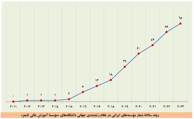 بزرگ‌تر شدن فهرست برترین دانشگاه‌ها و افزایش تعداد برترین دانشگاه‌های ایرانی