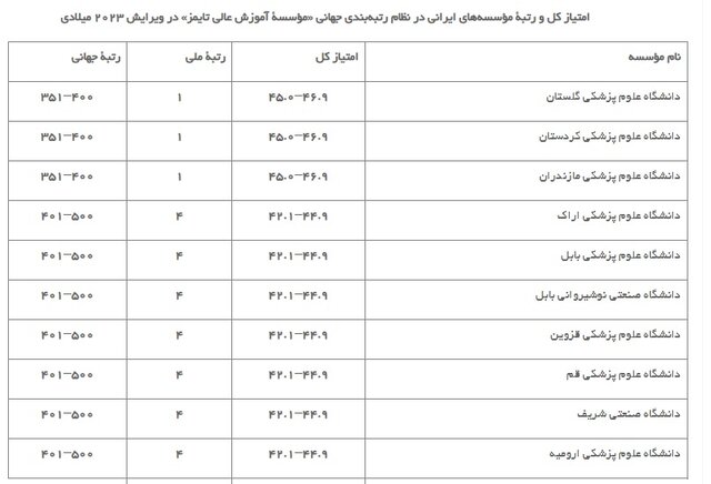 بزرگ‌تر شدن فهرست برترین دانشگاه‌ها و افزایش تعداد برترین دانشگاه‌های ایرانی