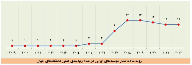 بزرگتر شدن فهرست برترین دانشگاهها و افزایش تعداد برترین دانشگاههای ایرانی