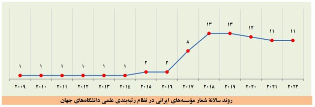 بزرگ‌تر شدن فهرست برترین دانشگاه‌ها و افزایش تعداد برترین دانشگاه‌های ایرانی