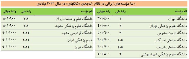 بزرگ‌تر شدن فهرست برترین دانشگاه‌ها و افزایش تعداد برترین دانشگاه‌های ایرانی