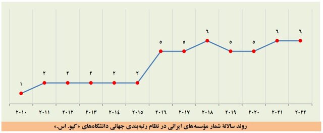 بزرگتر شدن فهرست برترین دانشگاهها و افزایش تعداد برترین دانشگاههای ایرانی