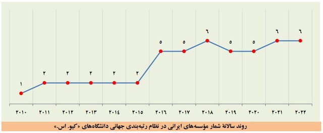 بزرگ‌تر شدن فهرست برترین دانشگاه‌ها و افزایش تعداد برترین دانشگاه‌های ایرانی