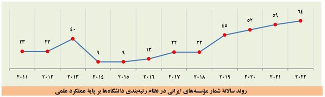 بزرگتر شدن فهرست برترین دانشگاهها و افزایش تعداد برترین دانشگاههای ایرانی