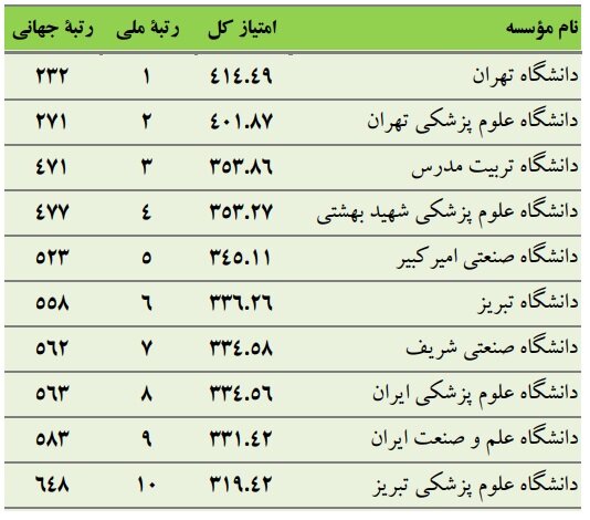 بزرگتر شدن فهرست برترین دانشگاهها و افزایش تعداد برترین دانشگاههای ایرانی